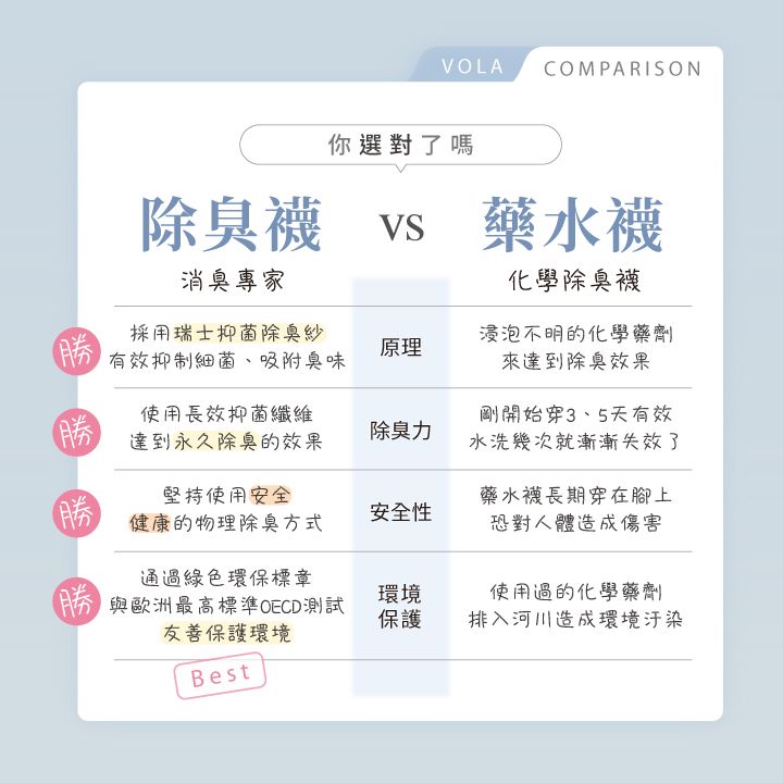 VOLA COMPARISON你選對了除臭襪  藥水襪化學除臭襪消臭專家勝採用瑞士抑菌除臭紗 有效抑制細菌、吸附臭味原理浸泡不明的化學藥劑來達到除臭效果(勝)使用長效抑菌纖維達到永久除臭的效果除臭力剛開始穿3、5天有效水洗幾次就漸漸失效了堅持使用安全勝健康的物理除臭方式安全性藥水襪長期穿在腳上恐對人體造成傷害通過綠色環保標章 與歐洲最高標準OECD測試友善保護環境環境保護使用過的化學藥劑排入河川造成環境汙染Best