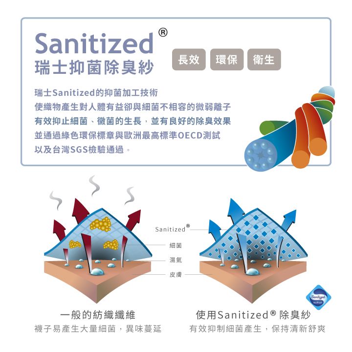 Sanitized瑞士抑菌除臭紗瑞士Sanitized的抑菌加工技術長效 環保衛生使織物產生對人體有益卻與細菌不相容的微弱離子有效抑止細菌、黴菌的生長,並有良好的除臭效果並通過綠色環保標章與歐洲最高標準OECD測試以及台灣SGS檢驗通過。一般的紡織纖維Sanitized細菌襪子易產生大量細菌,異味蔓延濕氣皮膚使用Sanitized ® 除臭紗有效抑制細菌產生,保持清新舒爽