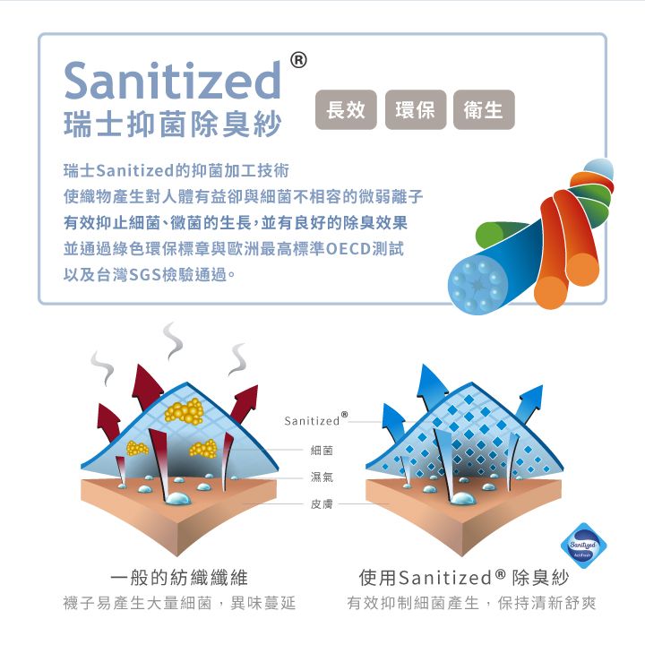 Sanitized瑞士抑菌除臭紗瑞士Sanitized的抑菌加工技術長效 環保衛生使織物產生對人體有益卻與細菌不相容的微弱離子有效抑止細菌、黴菌的生長,並有良好的除臭效果並通過綠色環保標章與歐洲最高標準OECD測試以及台灣SGS檢驗通過。Sanitized細菌濕氣皮膚一般的紡織纖維襪子易產生大量細菌,異味蔓延使用Sanitized ® 除臭紗有效抑制細菌產生,保持清新舒爽