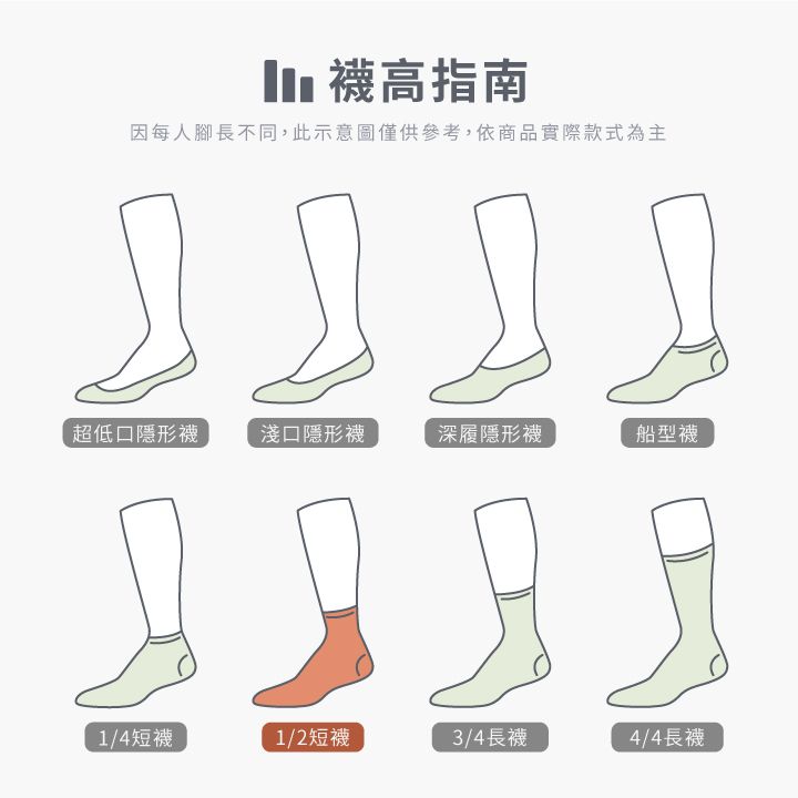 高指南因每人腳長不同,此示意圖僅供參考,依商品實際款式為主超低口隱形襪淺口隱形襪深履隱形襪船型襪1/4短襪1/2短襪3/4長襪4/4長襪