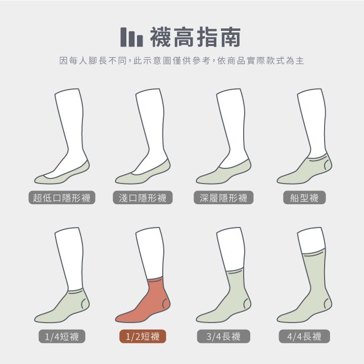 襪高指南因每人腳長不同,此示意圖僅供參考,依商品實際款式為主超低口隱形襪淺口隱形襪深履隱形襪船型襪1/4短襪1/2短襪3/4長襪4/4長襪