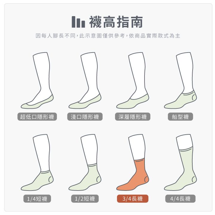 襪高指南因每人腳長不同,此示意圖僅供參考,依商品實際款式為主超低口隱形襪淺口隱形襪深履隱形襪船型襪1/4短襪1/2短襪3/4長襪4/4長襪
