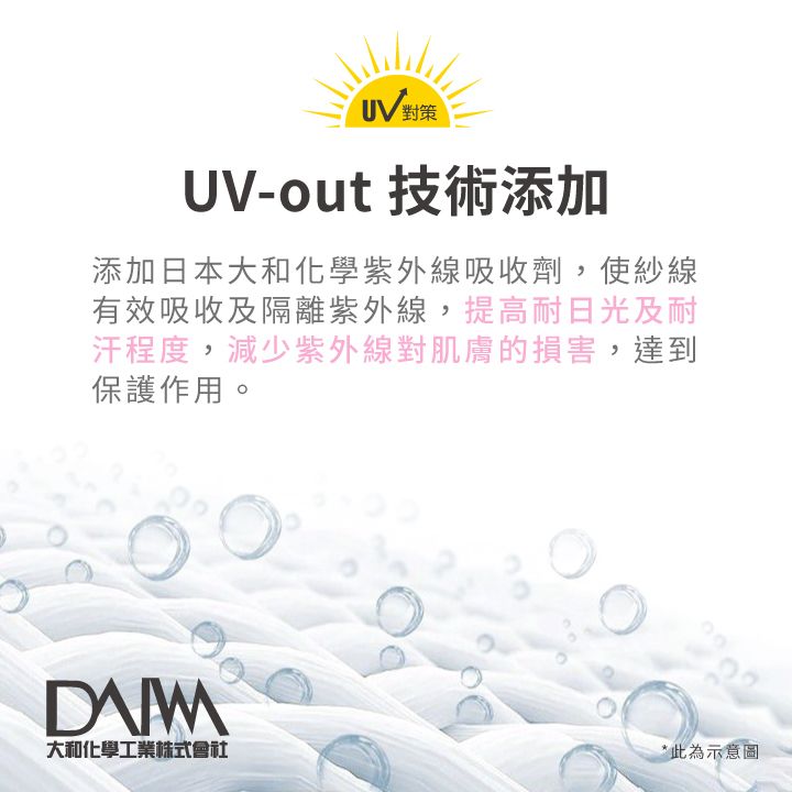 對策UV-out 技術添加添加日本大和化學紫外線吸收劑,使紗線有效吸收及隔離紫外線,提高耐日光及耐汗程度,減少紫外線對肌膚的損害,達到保護作用。大和化學工業株式會社*此為示意圖