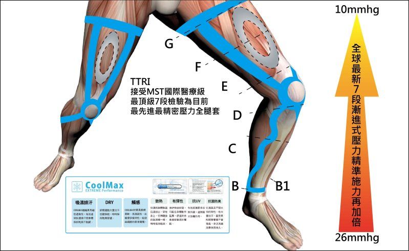 GTTRI接受MST國際醫療級最頂級檢驗為目前E最先進最精密全腿套DCoolMaxB.B1EXTREME Performance吸濕排汗 DRY觸感散热 有彈性10mmhg全球7段壓力26mmhg
