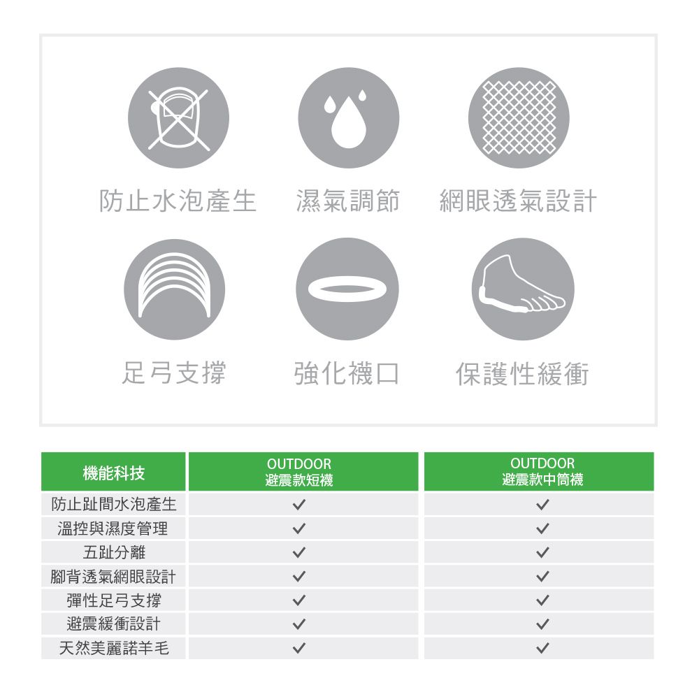 防止水泡產生濕氣調節網眼透氣設計足弓支撐強化襪口保護性緩衝OUTDOOR機能科技避震款短襪防止趾間水泡產生溫控與濕度管理五趾分離腳背透氣網眼設計彈性足弓支撐避震緩衝設計天然美麗諾羊毛OUTDOOR避震款中筒襪