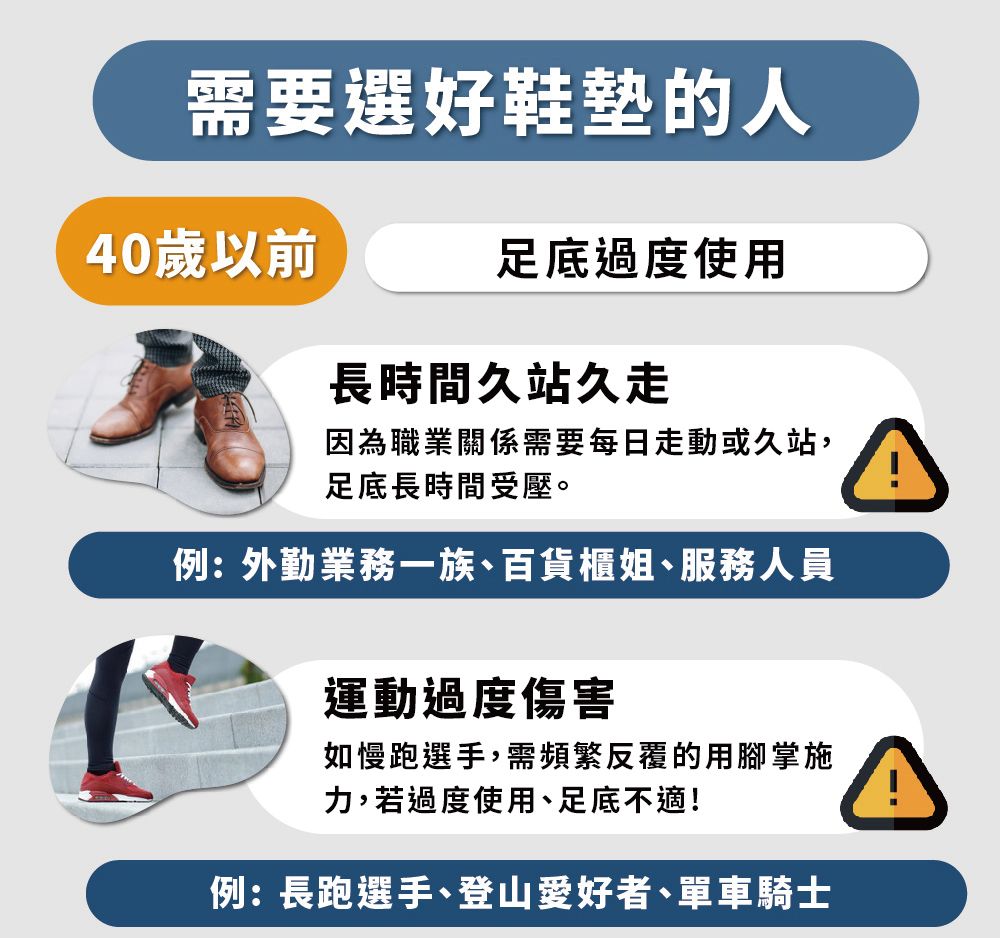 需要選好鞋墊的人40歲以前足底過度使用長時間久站久走因為職業關係需要每日走動或久站,足底長時間受壓。例:外勤業務一族百貨櫃姐、服務人員運動過度傷害如慢跑選手,需頻繁反覆的用腳掌施力,若過度使用、足底不適!例:長跑選手、登山愛好者、單車騎士