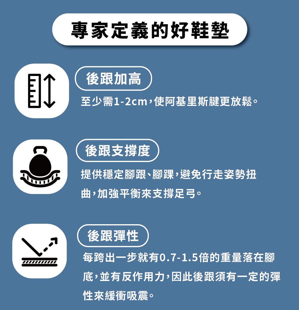 專家定義的好鞋墊後跟加高至少需1-2cm使阿基里斯腱更放鬆。後跟支撐度提供穩定腳跟、腳踝,避免行走姿勢扭曲,加強平衡來支撐足弓。後跟彈性每跨出一步就有0.7-1.5倍的重量落在腳底,並有反作用力,因此後跟須有一定的彈性來緩衝吸震。