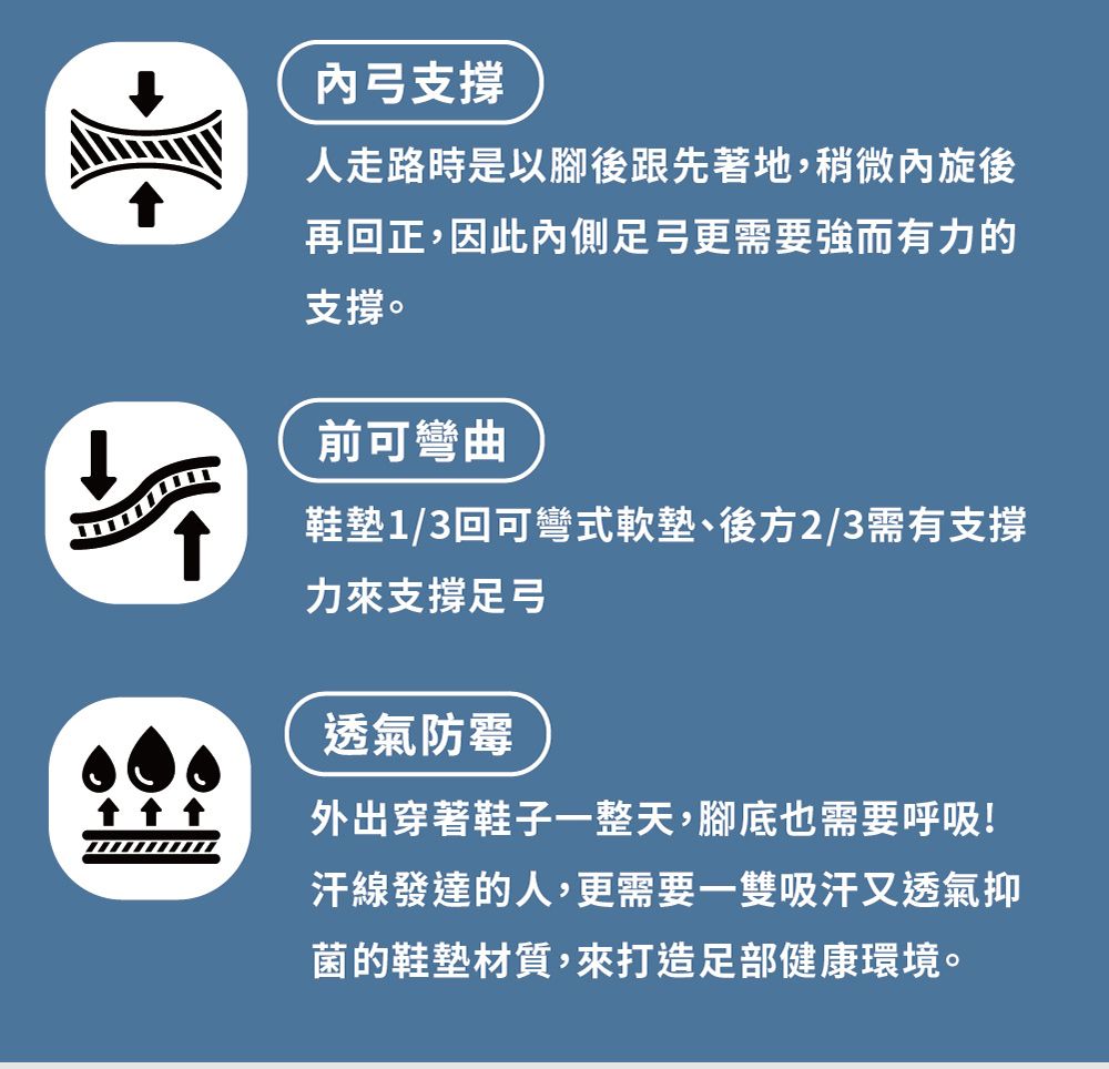 弓支撐人走路時是以腳後跟先著地,稍微內旋後再回正,因此內側更需要強而有力的支撐。前可彎曲鞋墊1/3回可彎式軟墊、後方2/3需有支撐力來支撐足弓透氣防霉外出穿著鞋子一整天,腳底也需要呼吸!發達的人,更需要一雙吸汗又透氣抑菌的鞋墊材質,來打造足部健康環境。