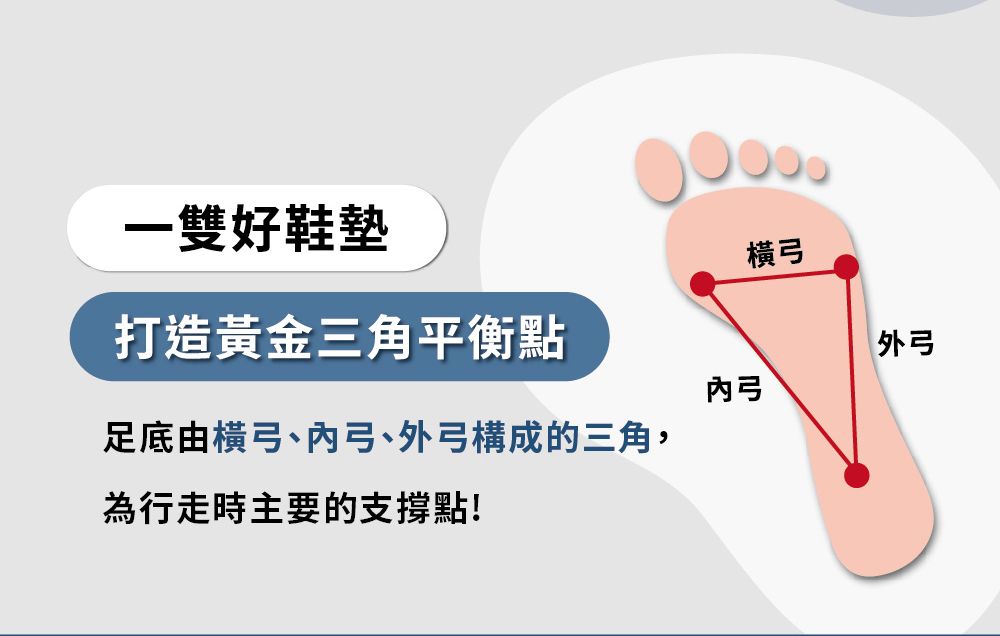 一雙好鞋墊打造黃金三角平衡點弓外弓弓足底由橫弓、弓、外弓構成的三角,為行走時主要的支撐點!