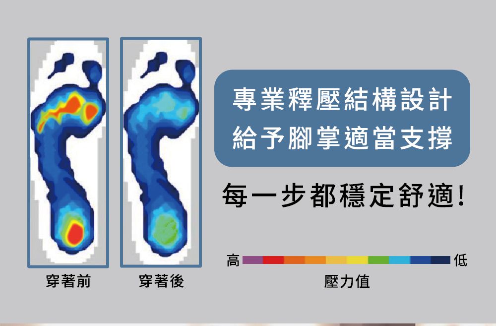 專業釋壓結構設計給予腳掌適當支撐每一步都穩定舒適!低穿著前穿著後壓力值