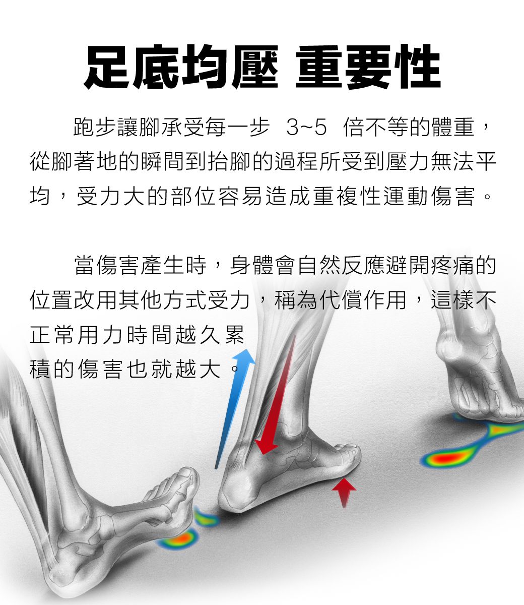 足底均壓 重要性跑步讓腳承受每一步 3~5 倍不等的體重從腳著地的瞬間到抬腳的過程所受到壓力無法平均,受力大的部位容易造成重複性運動傷害,當傷害產生時,身體會自然反應避開疼痛的位置改用其他方式受力,稱為代償作用,這樣不正常用力時間越久累積的傷害也就越大。