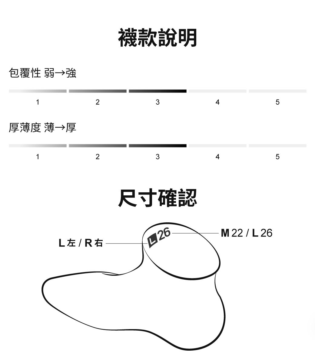 包覆性 弱→強襪款說明1厚薄度 薄 厚123452345L左/右尺寸確認L26M 22 / L 26