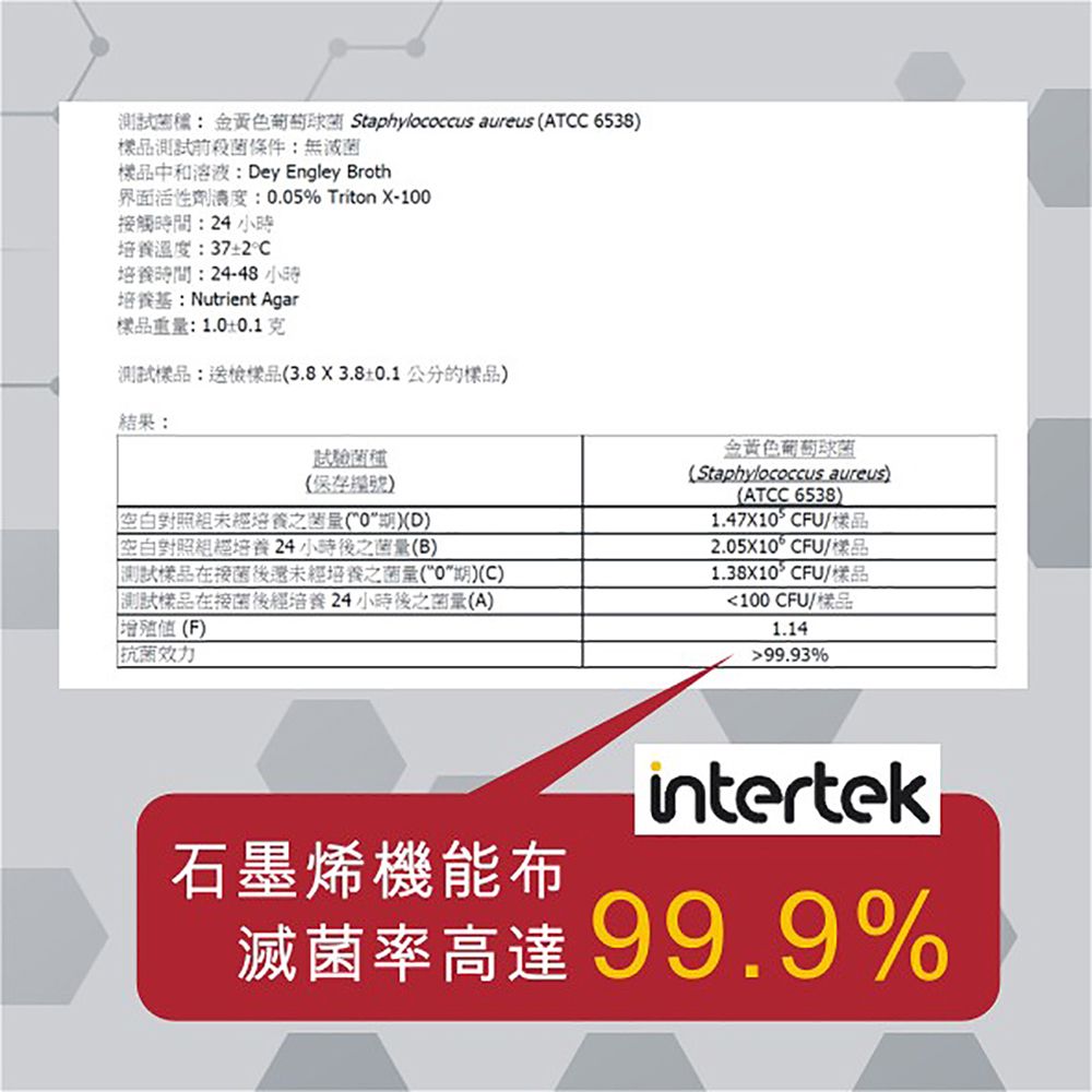 黃色葡萄球 Staphylococcus aureus ATCC 前段條件:無滅菌樣品中和溶液: Dey Engley Broth界面活性劑:.5% Triton X-100觸時間:24小時:372°C時間:24-48小時培養基:Nutrient Agar樣品重:1.00.1克測試樣品:送檢樣品3.8X3.8±0.1公分的樣品結果:金黃色葡萄球菌Staphylococcus aureus(ATCC 6538)試驗菌種(號)對照培養(0)(D)空白對照組培養24小時菌(B)測試樣品在菌後還未培養之菌量(0)(C)測試樣品在接菌後經培養24小時後之菌量(A)(F)抗菌效力1.47X10CFU/樣品2.05X10°CFU/樣品1.38X10CFU/樣品<100CFU/樣品1.1499.93%石墨烯機能布intertek滅菌率高達99.9%