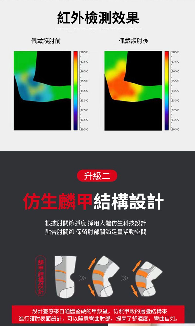紅外檢測效果佩戴護肘前佩戴護肘後CCCCCCC32.5CCCC升級二根據肘關節弧度 採用人體仿生科技設計貼合肘關節 保留肘部關節足量活動空間結構設計設計靈感來自通體堅硬的甲殼蟲,仿照甲殼的層疊結構來進行護肘表面設計,可以隨意彎曲肘部,提高了舒適度,彎曲自如。