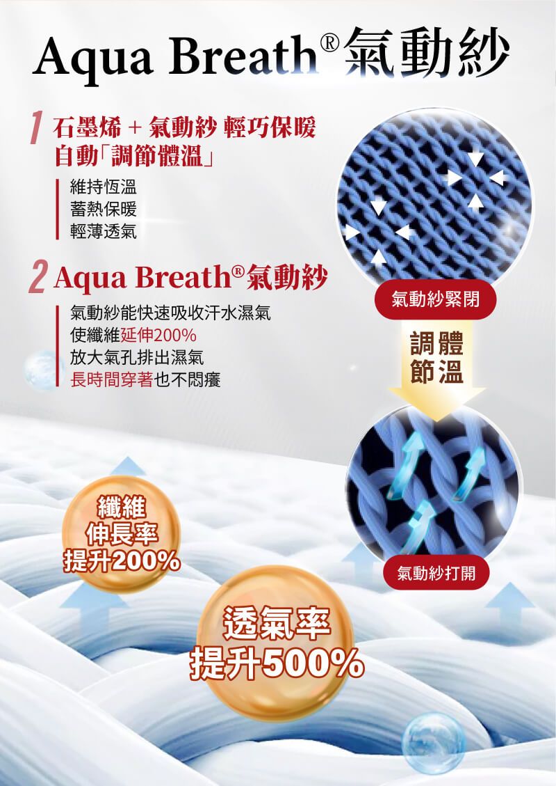 Aqua Breath® 紗石墨烯+氣動紗輕巧保暖自動「調節體溫」維持恆溫蓄熱保暖輕薄透氣2 Aqua Breath®氣動紗氣動紗能快速吸收汗水濕氣使纖維延伸200%放大氣孔排出濕氣長時間穿著也不悶癢氣動紗緊閉調體節溫纖維伸長率提升200%透氣率提升500%氣動紗打開