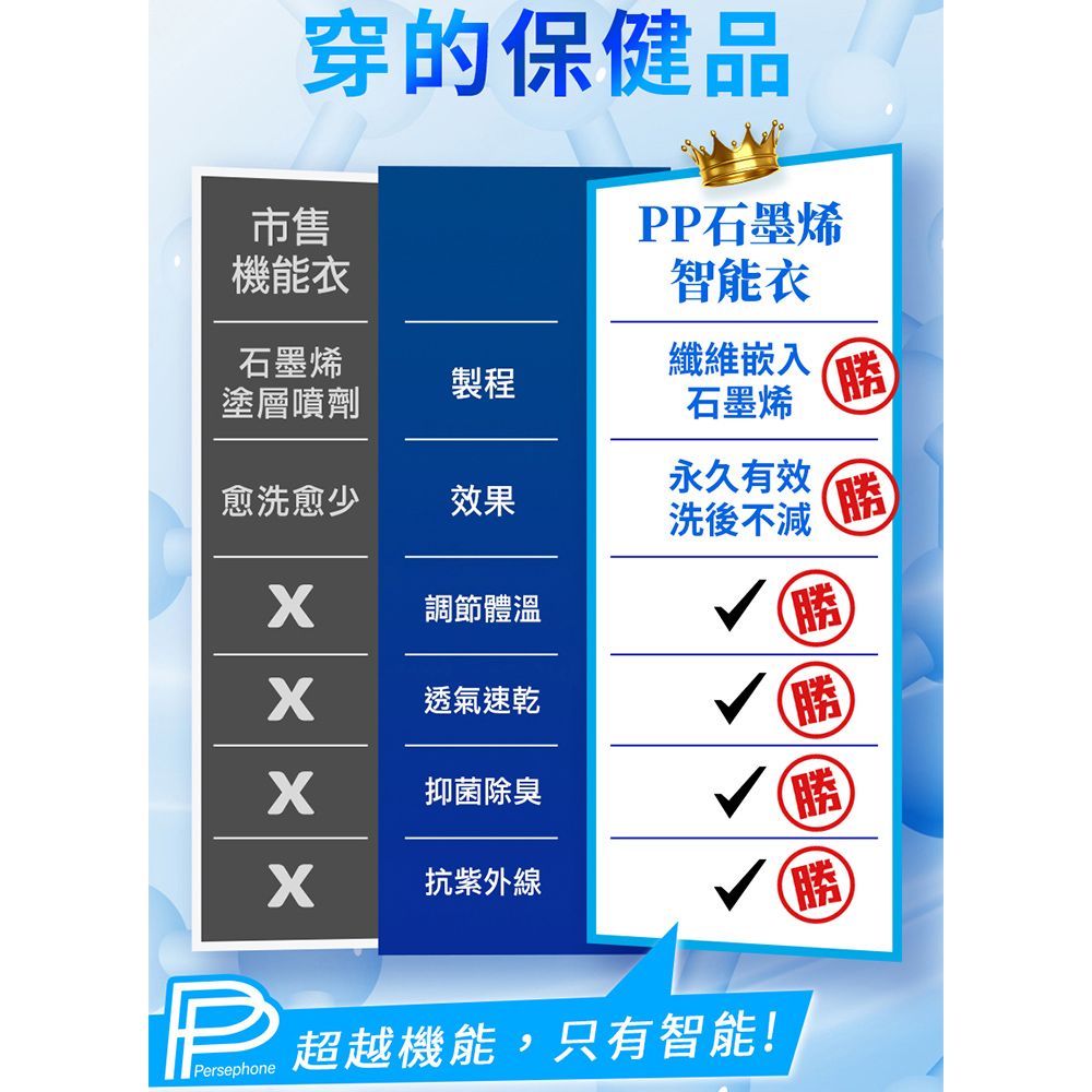 PP波瑟楓妮 石墨烯機能短袖智能衣3件組+送短袖智能衣1件(顏色隨機)