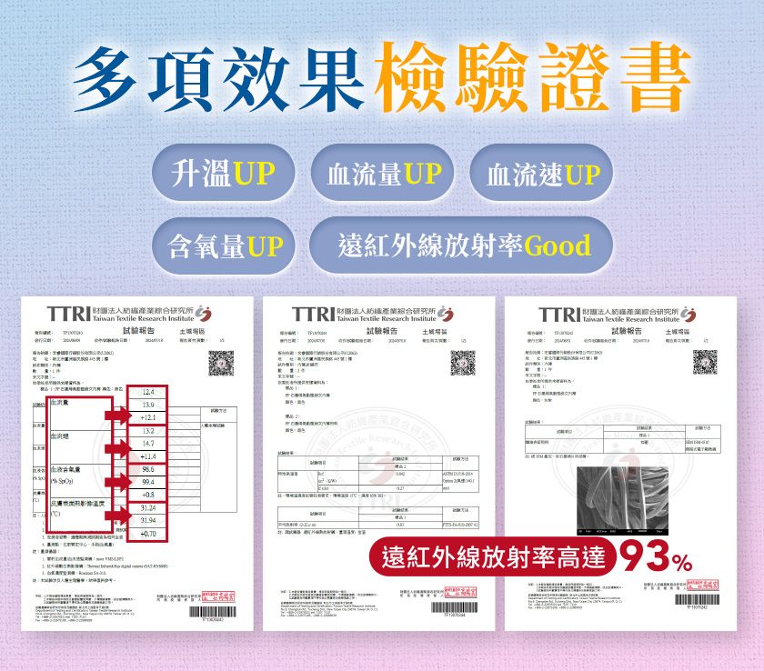 多項效果檢驗證書升溫UP血流量UP 血流速UP含氧量UP遠紅外線放射率Good合aiwan     Research T試驗報告城紡織綜合研究所試驗報告法人综合研究所 Textile Research 試驗報告土99.4 |31.24  遠紅外線放射率高達93%
