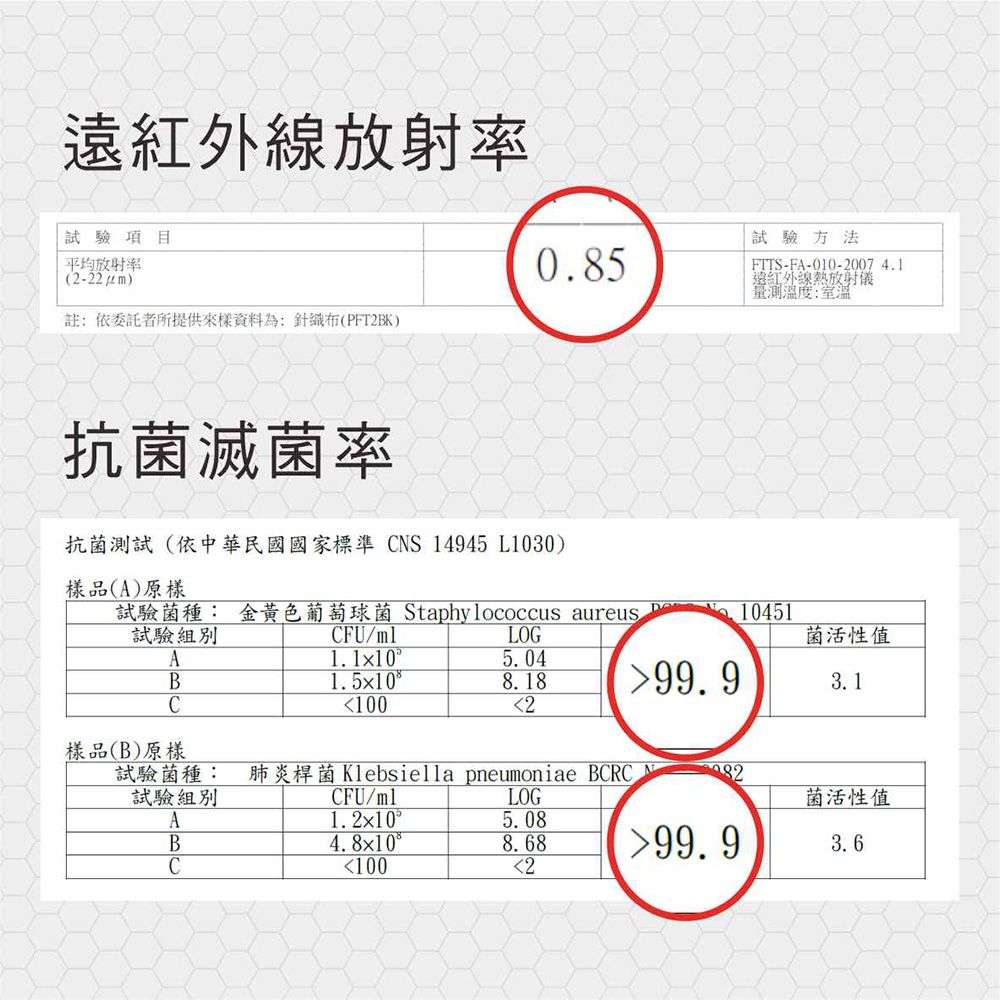 率試驗項目平均放射率()試驗方法0.85FTTS-FA-010-20074.1遠紅外線放射儀量溫度:室溫註:依委託者所提供來資料為:針織布(PFT2BK)抗菌滅菌率抗菌測試(依中華民國國家標準 NS 14945 L1030)樣品(A)原樣試驗菌種: 金黃色葡萄球菌 Staphylococcus aureus試驗組別CFU/ml10451LOG菌活性值A1.1105.04B1.5x108. 1899.93.1C1002樣品(B)原樣CFU/ml試驗菌種: 肺炎桿菌 Klebsiella pneumoniae BCRC試驗組別82LOG菌活性值A1.2x10 °5.08B4.8x108.6899.93.6C1002