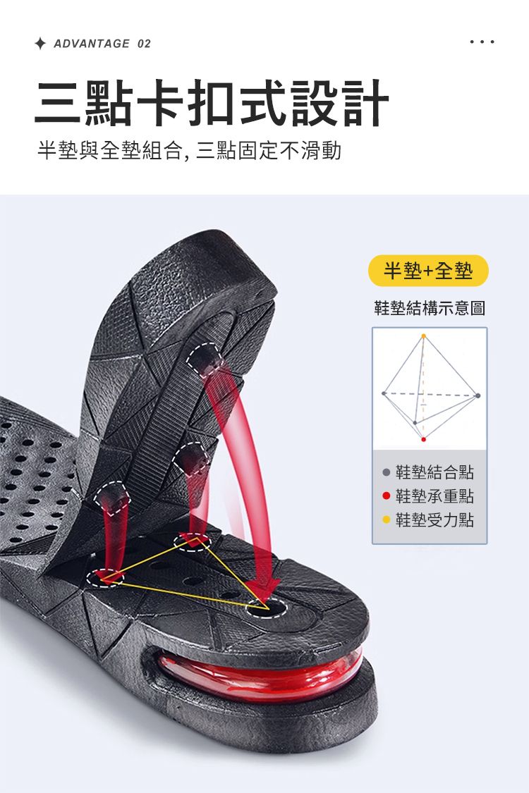 ADVANTAGE 02三點卡扣式設計半墊與全墊組合,三點固定不滑動半墊+全墊鞋墊結構示意圖鞋墊結合點鞋墊承重點鞋墊受力點