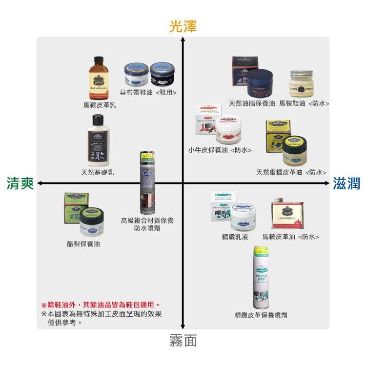 M.MOWBRAY 莫布雷 天然基礎皮革乳 125ml 法國製 