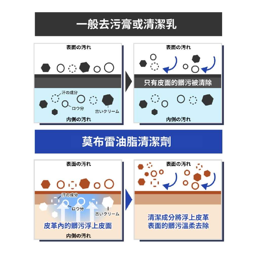 M.MOWBRAY 莫布雷 日本  油脂清潔劑 鞋用 300ml