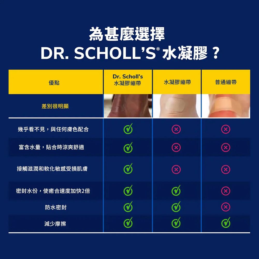 為甚麼選擇DR. SCHOLLS®水凝膠?優點差別很明顯幾乎看不見,與任何膚色配合富含水量,貼合時涼爽舒適接觸滋潤和軟化敏感受損肌膚密封水份,使癒合速度加快2倍防水密封減少摩擦Dr. Scholls水凝膠繃帶水凝膠繃帶普通繃帶