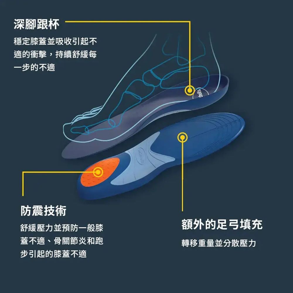 深腳跟杯穩定膝蓋並吸收引起不適的衝擊,持續舒緩每一步的不適防震技術舒緩壓力並預防一般膝蓋不適、骨關節炎和跑步引起的膝蓋不適額外的足弓填充轉移重量並分散壓力