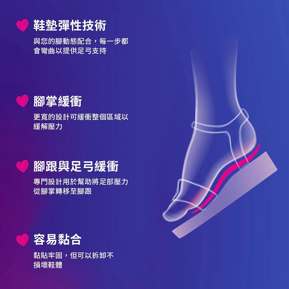 墊彈性技術與您的腳動態配合,每一步都會彎曲以提供足弓支持腳掌緩衝更寬的設計可緩衝整個區域以緩解壓力腳跟與足弓緩衝專門設計用於幫助將足部壓力從腳掌轉移至腳跟容易黏合黏貼牢固,但可以拆卸不損壞鞋體