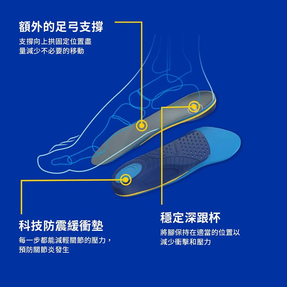 額外的足弓支撐支撐向上拱固定位置盡量減少不必要的移動穩定深跟杯科技防震緩衝墊將腳保持在適當的位置以每一步都能減輕關節的壓力,預防關節炎發生減少衝擊和壓力
