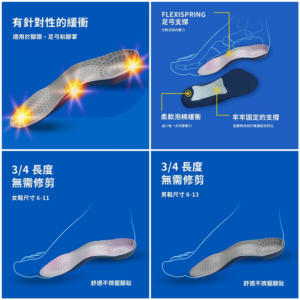 有針對性的緩衝適用於腳跟、足弓和腳掌FLEXISPRING足弓支撐分散足部的壓力柔軟泡棉緩衝牢牢固定的支撐減少每一步的衝擊力黏著劑有助於鞋墊固定到位3/4 長度無需修剪女鞋尺寸6-113/4 長度無需修剪男鞋尺寸8-13舒適不擠壓腳趾舒適不擠壓腳趾