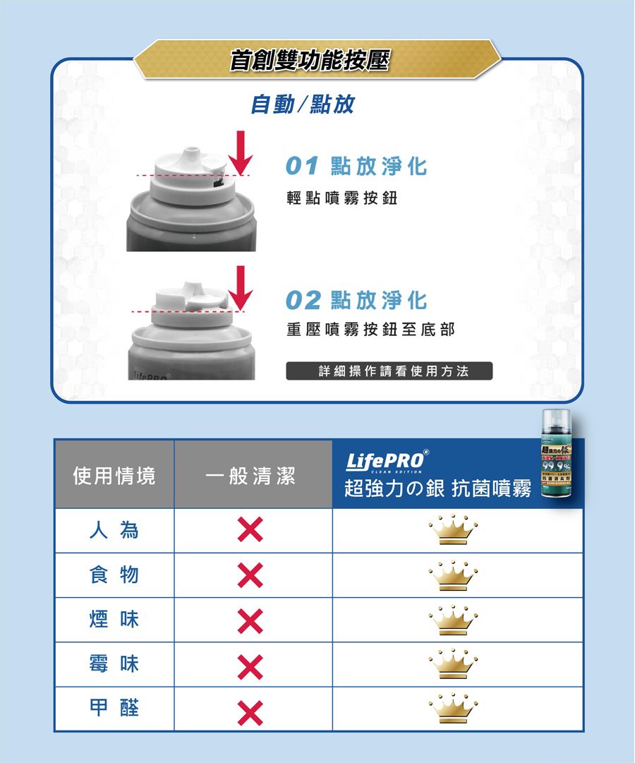 首創雙功能按壓自動/點放01 點放淨化輕點噴霧按鈕02 點放淨化重壓噴霧按鈕至底部詳細操作請看使用方法使用情境一般清潔LifePRO®CLEAN EDITION99.9%超強力銀 抗菌噴霧人為食物煙味霉味甲醛