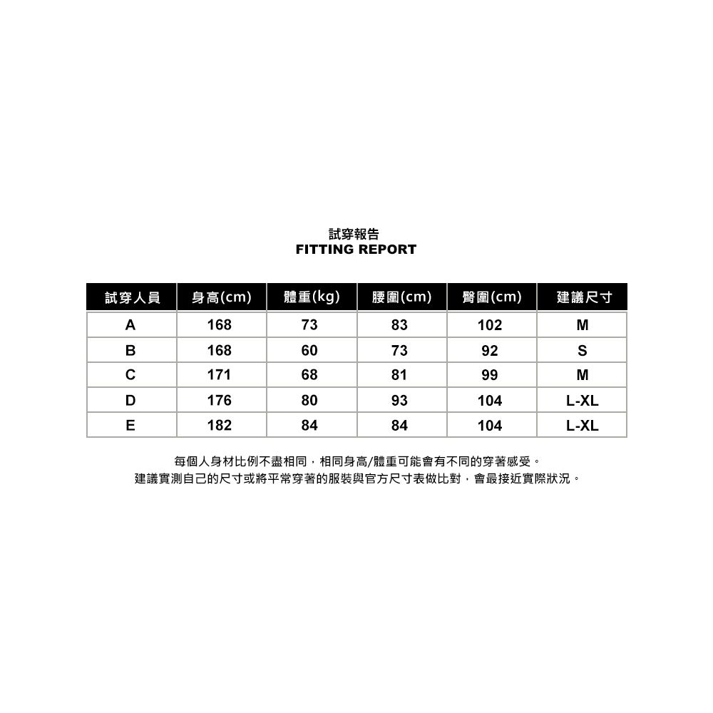 試穿報告FITTING REPORT試穿人員身高(cm)體重(kg)腰圍(cm)臀圍(cm)建議尺寸ABC1687383102168607392171688199D1768093104L-XLE1828484104L-XL每個人身材比例不盡相同,相同身高/體重可能會有不同的穿著感受。建議實測自己的尺寸或將平常穿著的服裝與官方尺寸表做比對,會最接近實際狀況。