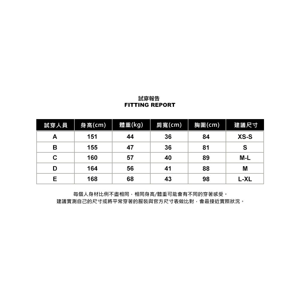 試穿報告FITTING REPORT試穿人員身高(cm) 體重(kg)肩寬(cm)胸圍(cm)建議尺寸151443684X-S155473681S160574089M-LD164564188ME168684398L-XL每個人身材比例不盡相同,相同身高/體重可能會有不同的穿著感受。建議實測自己的尺寸或將平常穿著的服裝與官方尺寸表做比對,會最接近實際狀況。