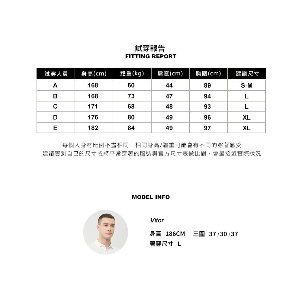 試穿報告FITTING REPORT試穿人員身高(cm)體重(kg)肩寬(cm)胸圍(cm)建議尺寸ABC168604489S-M168734794L171684893LD176804996XLE182844997XL每個人身材比例不盡相同,相同身高/體重可能會有不同的穿著感受建議實測自己的尺寸或將平常穿著的服裝與官方尺寸表做比對,會最接近實際狀況MODEL INFOVitor身高186CM著穿尺寸 L三圍37/30/37