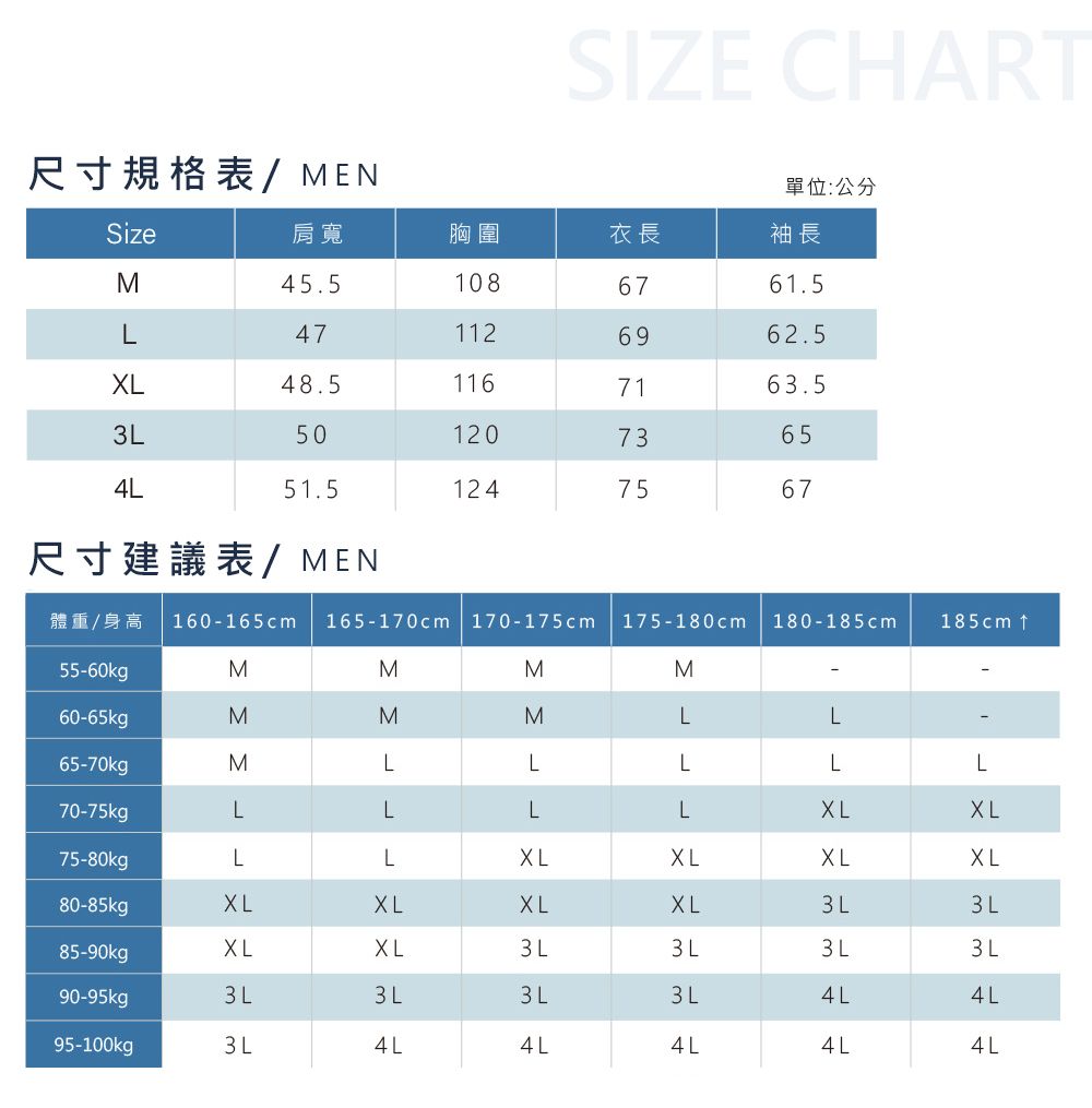 SIZE CHART尺寸規格表/MEN單位:公分Size肩寬胸圍衣長袖長M45.51086761.5L471126962.548.51167163.55012073654L51.51247567尺寸建議表/MEN體重/身高 160-165cm165-170cm 170-175cm 175 180cm180-185cm185cm 55-60kgMMMM60-65kgMMMLL65-70kgMLLLLL70-75kgLLLL75-80kgLL80-85kgXLXL3 L3 L85-90kgXLXL3 L3 L3 L90-95kg3 L3L3 L3L4L4L95-100kg3 L4L4L4L4L4L