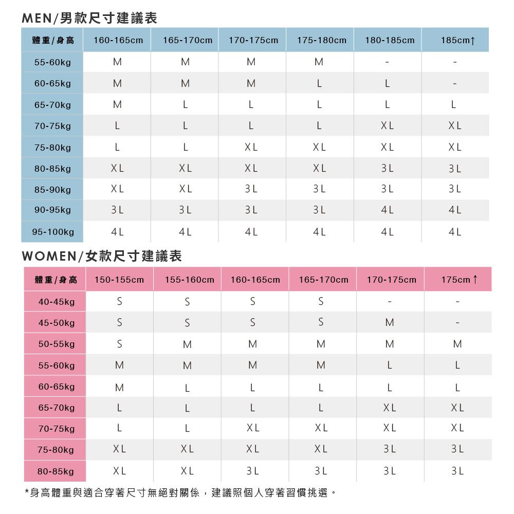 MEN/男款尺寸建議表體重/身高160-165cm165-170cm 170-175cm175-180cm180-185cm185cm55-60kgMMMM60-65kgMMMLL65-70kgMLLLLL70-75kgLLLL75-80kgLL80-85kg L85-90kg L L3 L90-95kg3 L3 L4 L4L95-100kg4L4L4L4L4L4LWOMEN/女款尺寸建議表體重/身高 150-155cm155-160cm160-165cm165-170cm170-175cm175cm 40-45kg45-50kgM50-55kgMMΣMM55-60kgMMMMLL60-65kgMLLLLL65-70kgLLLL70-75kgLLXLXLXLXL75-80kgXLXLXLXL3 L3 L80-85kgXLXL3 L3L3 L*身高體重與適合穿著尺寸無絕對關係,建議照個人穿著習慣挑選。