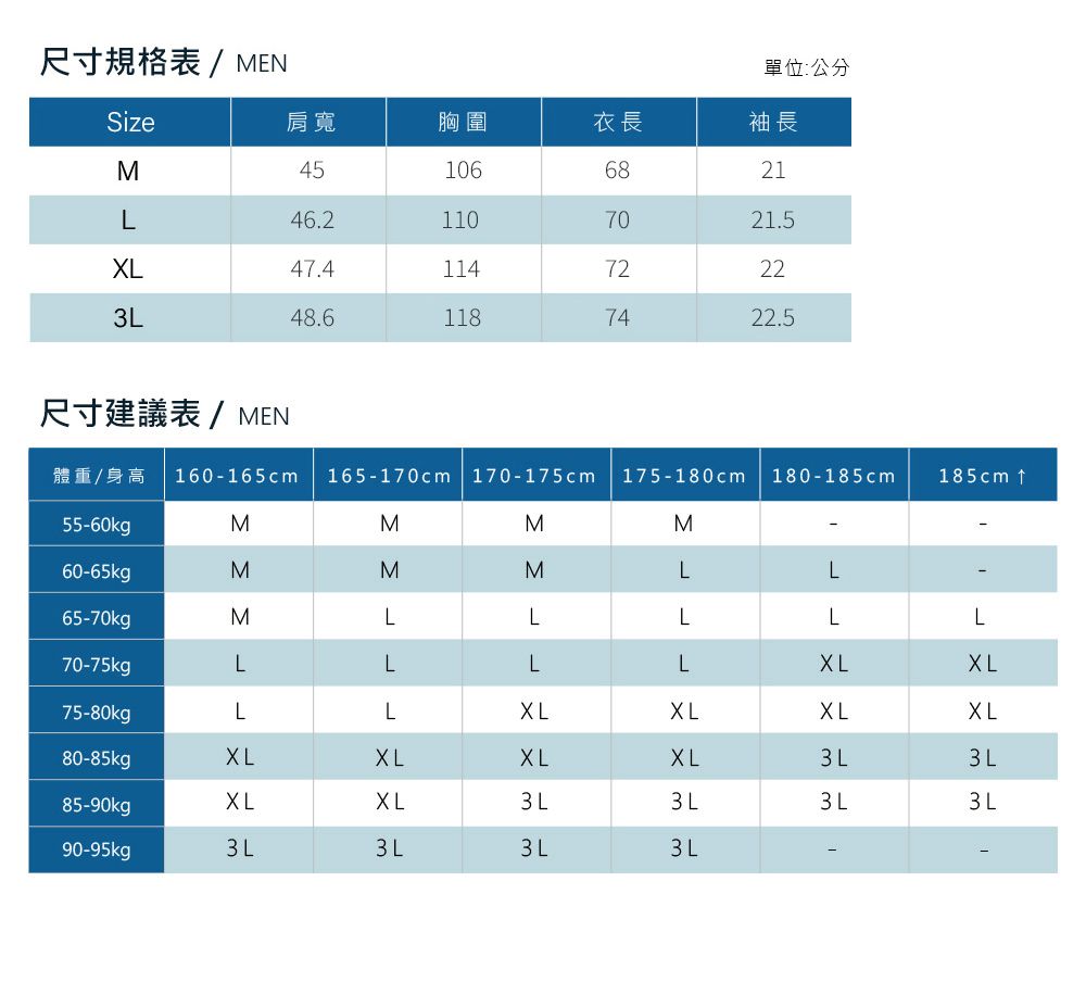 尺寸規格表/MEN單位:公分Size肩寬胸圍衣長袖長M451066821L46.21107021.547.4114722248.61187422.5尺寸建議表/MEN體重/身高 160 165cm 165-170cm 170-175cm 175 180cm180-185cm185cm 55-60kgMMMM60-65kgMMMLL65-70kgMLLLLL70-75kgLLLL75-80kgLL80-85kgXLXL85-90kgXLXLL3 L3L3 L90-95kg3 L3 L3 L3 L