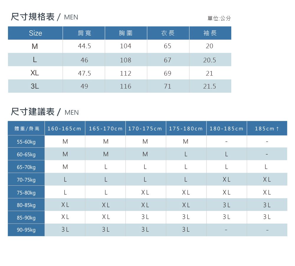 尺寸規格表/MEN單位:公分Size肩寬胸圍衣長袖長M44.51046520L461086720.547.51126921491167121.5尺寸建議表/MEN體重/身高 160-165cm165-170cm 170-175cm 175 180cm 180-185cm185cm 55-60kgMMMM60-65kgMMMLL65-70kgMLLLLL70-75kgLLLL75-80kgLL80-85kgL85-90kgXLXL L3 L3 L90-95kg3 L3L3 L