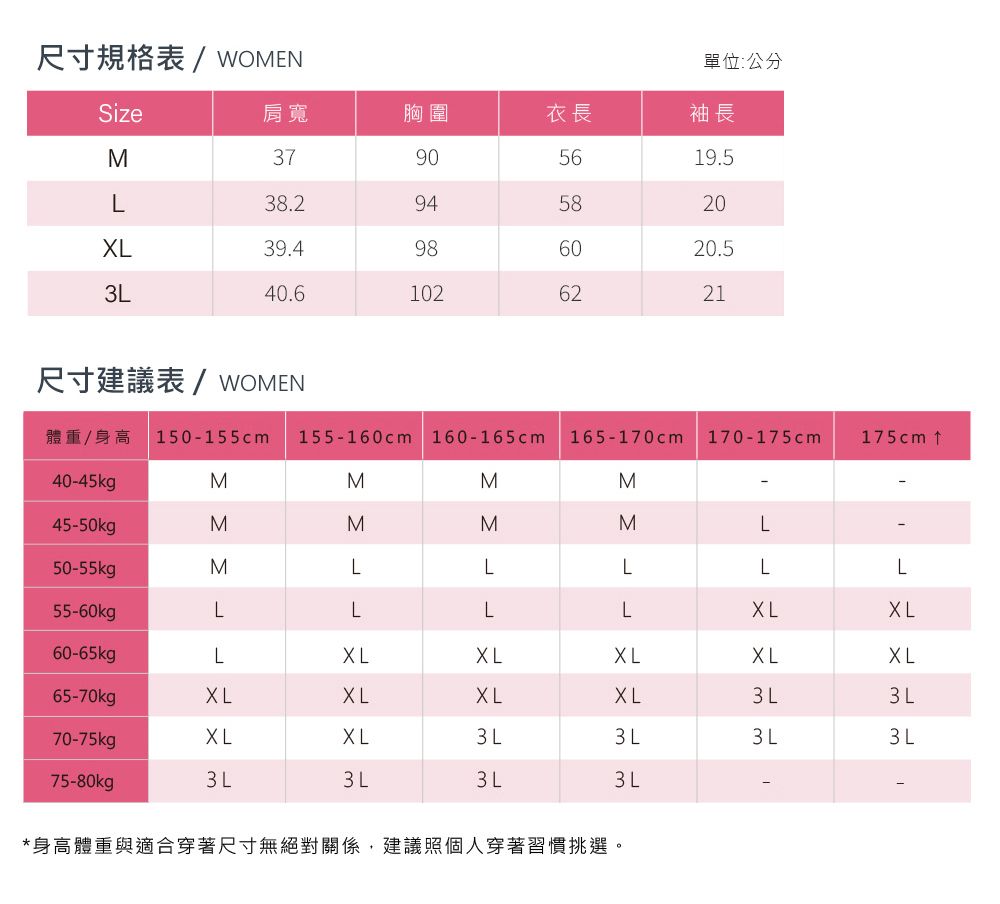 尺寸規格表/WOMEN單位:公分Size肩寬胸圍衣長袖長M7905619.58.29458209.4986020.540.61026221尺寸建議表/WOMEN體重/身高 150-155cm155-160cm 160-165cm 165-170cm 170-175cm175cm 40-45kgMMMM45-50kgMMMML50-55kgMLLLLL55-60kgLLLL60-65kgL65-70kgXLXLXL L3 L70-75kgXLXL3 L3 L3 L3 L75-80kg3 L3L*身高體重與適合穿著尺寸無絕對關係,建議照個人穿著習慣挑選。