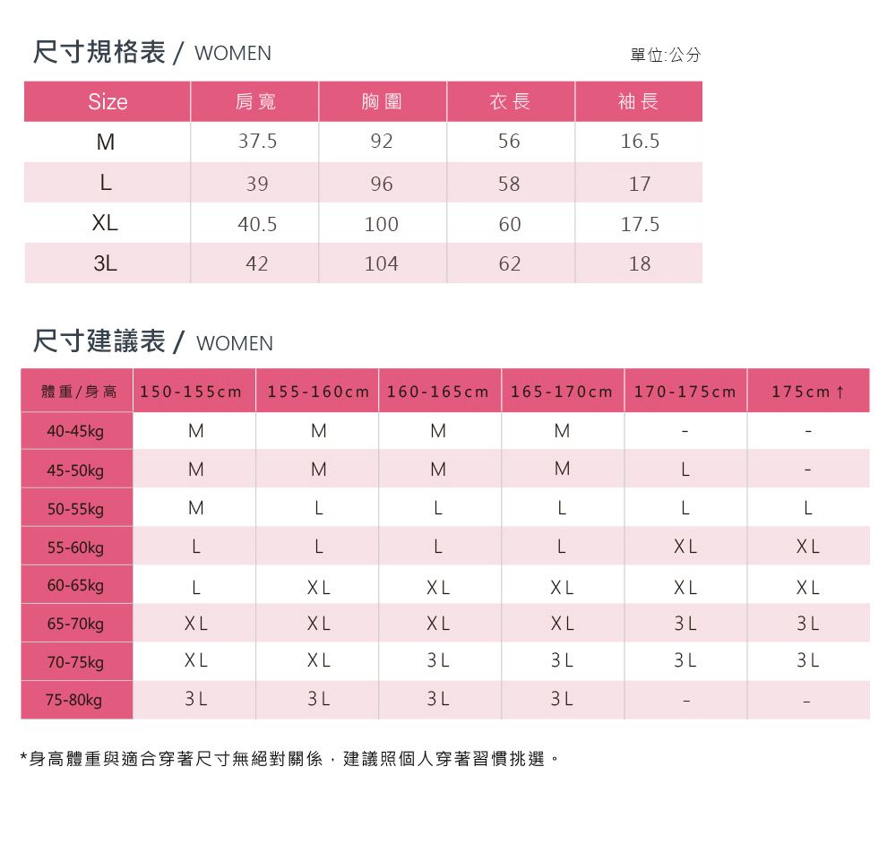 尺寸規格表/WOMEN單位:公分Size肩寬胸圍衣長袖長M7.5925616.5996581740.51006017.5L421046218尺寸建議表/WOMEN體重/身高 150-155cm155-160cm 160-165cm 165-170cm 170-175cm175cm 40-45kgMMMM45-50kgMMMML50-55kgMLLLLL55-60kgLLLL60-65kgL65-70kgXLXLXLXL L L70-75kgXLXL3 L3 L3 L3 L75-80kg3 L3 L*身高體重與適合穿著尺寸無絕對關係,建議照個人穿著習慣挑選。