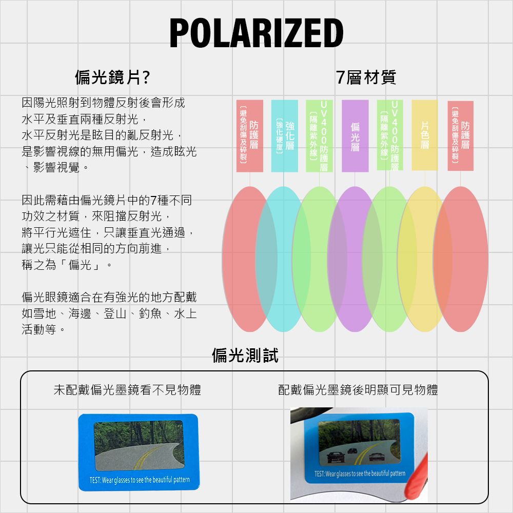 POLARIZED7材質鏡?因陽光照射到物體反射後會形成水平垂直兩種反射光,水平反射光是眩目的亂反射光,是影響視線的無用偏光,造成眩光影響視覺。因此需藉由偏光鏡片中的7種不同功效之材質,來阻擋反射光,將平行光遮住,只讓垂直光通過,讓光只能從相同的方向前進,稱之為「偏光偏光眼鏡適合在有強光的地方配戴如雪地、海邊、登山、釣魚、水上活動等。及片偏光層000偏光測試未配戴偏光墨鏡看不見物體配戴偏光墨鏡後明顯可見物體TEST Wear glasses to see the beautiful patternTEST Wear glasses to see the beautiful pattern