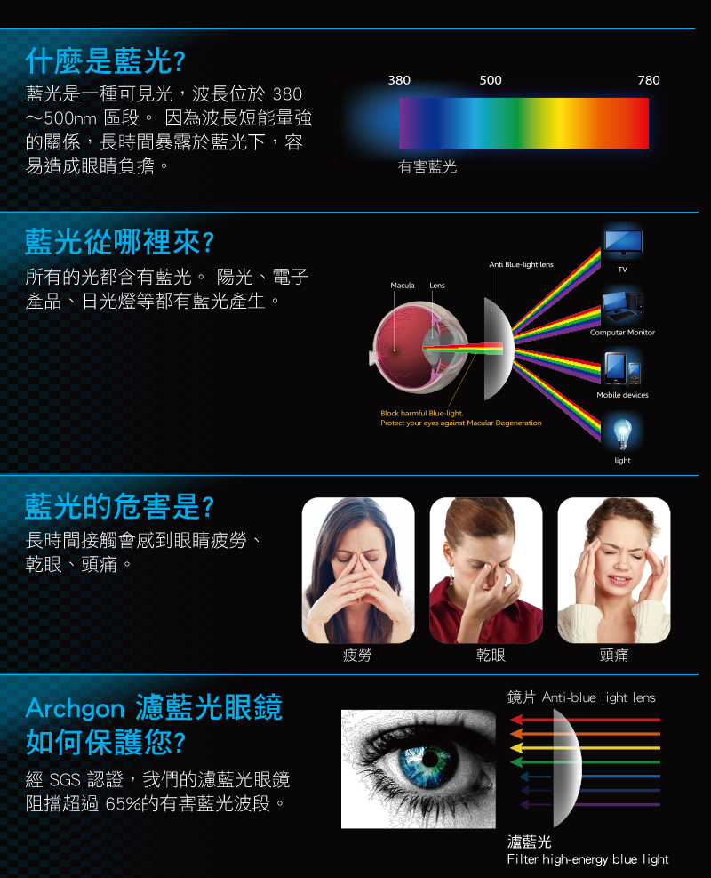 什麼是藍光?380500780藍光是一種可見光,波長位於380~500nm 區段。 因為波長短能量強的關係,長時間暴露於藍光下,容易造成眼睛負擔。有害藍光藍光從哪裡來?Anti Blue-light lensTV所有的光都含有藍光。 陽光、電子產品、日光燈等都有藍光產生。Macula Lens藍光的危害是?長時間接觸會感到眼睛疲勞、乾眼、頭痛。Block harmful Blue-lightProtect your eyes against Macular DegenerationComputer MonitorMobile deviceslight疲勞乾眼頭痛鏡片 Anti-blue light lensArchgon 濾藍光眼鏡如何保護您?經 SGS 認證,我們的濾藍光眼鏡阻擋超過 65%的有害藍光波段。濾藍光Filter high-energy blue light