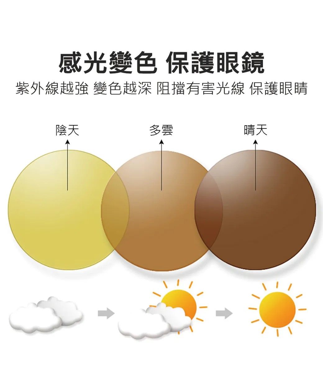 感光變色 保護眼鏡紫外線越強 變色越深 阻擋有害光線 保護眼睛陰天多雲晴天