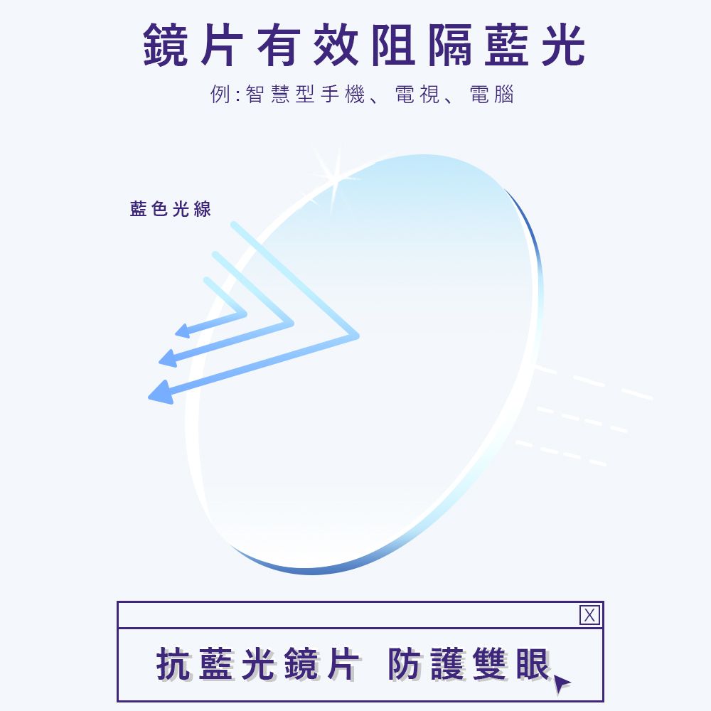 鏡片有效阻隔藍光例:智慧型手機電視、電腦藍色光線抗藍光鏡片 防護雙眼、