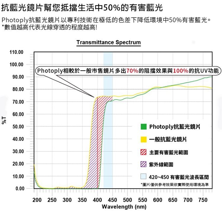  台灣斌視PHOTOPLY防藍光眼鏡 抗藍光電腦眼鏡2108-BK/TA-CD12A(日本PC耐衝擊聚碳酸酯鏡片;過濾50%藍光和紫外線UV)適視訊上課 視訊會議Zoom Google Meet微軟Teams Cisco Webex