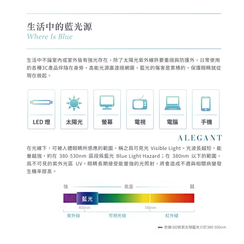生活中的藍光源Where Is Blue生活中不論室內或室外皆有强光存在,除了太陽光紫外線許要重視與防護外,日常使用的各種3C產品伴隨在身旁,高能光源直達視網膜,藍光的傷害是累積的,保護眼睛就從現在做起。LED 燈太陽光螢幕電視電腦手機ALEGANT在光線下,可被人體眼睛所感應的範圍,稱之可見光 Visible Light。光波長越短,能量越,約在 380-530nm 區段爲藍光 Blue Light Hazard;在 380nm 以下的範圍,為不可見的紫外光區UV。眼睛長期接受能量強的光照射,將會造成不適與相關病變發生機率提高。強能量藍光400nm780nm紫外線可視光線紅外線弱依據ISO檢測太陽藍光介於380-500nm