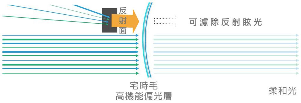 可濾除反射眩光宅時毛柔和光高機能偏光層