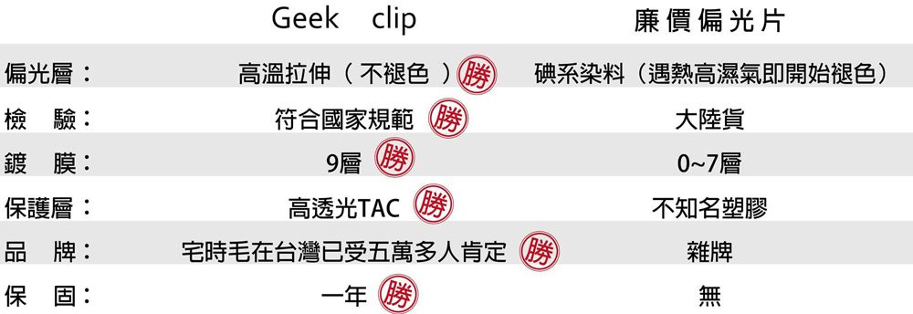 Geek clip廉價偏光片偏光:檢驗:鍍膜:保護層:高溫拉伸(不褪色 碘系染料(遇熱高濕氣即開始褪色)符合國家規範(9層 大陸貨0~7層高透光TAC 勝不知名塑膠品牌:宅時毛在台灣已受五萬多人肯定勝雜牌保固:一年勝無
