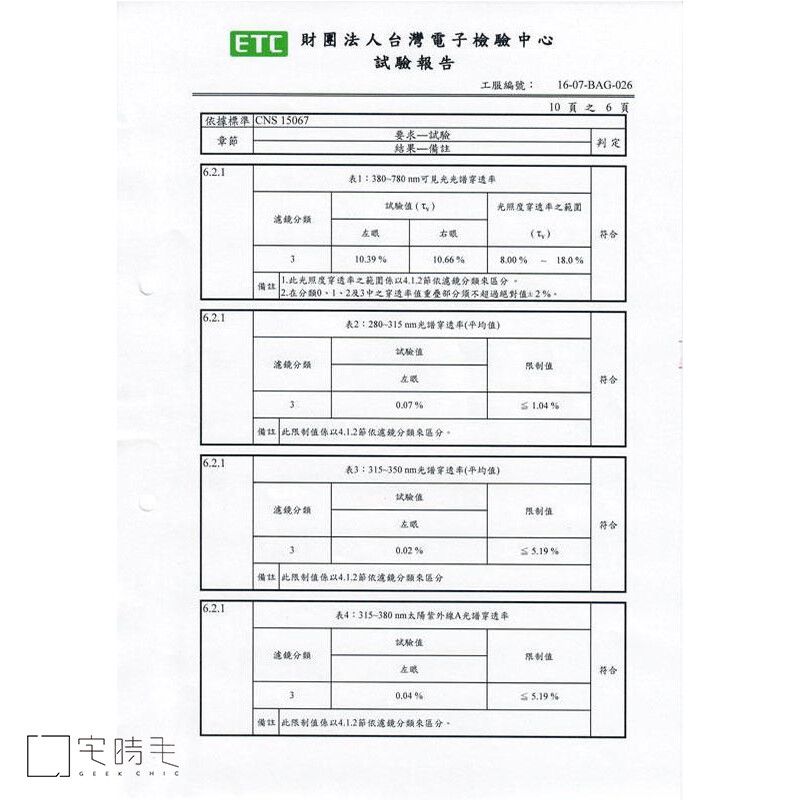 財團法人台灣電子檢驗心依據標準CNS 15067章6.2.16.2.16.2.16.2.1報告工服編號16-07-BAG-02610 頁之6 頁要求結果判定表180-780nm可見光試驗光照度之範圍濾鏡右帳()符合10.39 10.66%%18.0 %3光照度穿透率之範圍以4.1.2節依濾鏡來區分2.在分類3中之穿透率重疊部分不超過絕對值:2%。表2:280-315mm光譜穿透率(平均值)濾鏡分類3試驗值%備註 值係以4.1.2節依濾鏡分類來區分。濾分類3表3:光譜穿透率(平均值)試驗值0.02%備註 值係以4.1.2節依濾鏡分類來區分表4:315-380nm太陽紫外線A光譜穿透率限制值符合%限制值符合%試驗值濾鏡分類:限制值符合3%%備註 此限制值係以4.1.2節依濾鏡分類來區分。