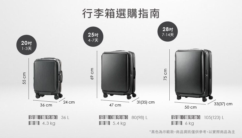 55 cm行李箱選購指南25吋4-7天20吋1-3天24 cm36 cm容量(擴充後) 36L4.3 kg69 cm31(35) cm47 cm容量(擴充後) 80(98) L5.4 kg75 cm28吋7-14天50 cm33(37) cm容量(擴充後) 105(123) L *黑色為示範款,商品資訊僅供參考,以實際商品為主